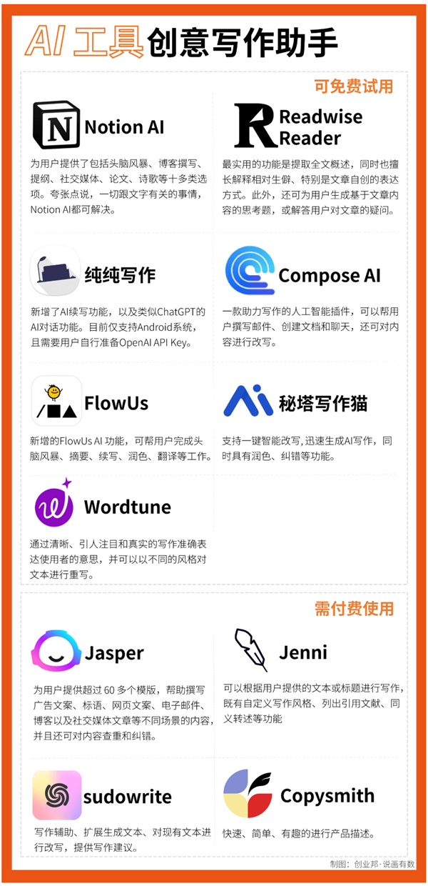 有人用ChatGPT月入十万了!70+款免费AI工具大搜罗